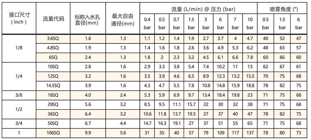 廣角<a href='http://www.ysren.net.cn/shixinzhuipenzui/' target='_blank'><u>實心錐噴嘴</u></a>