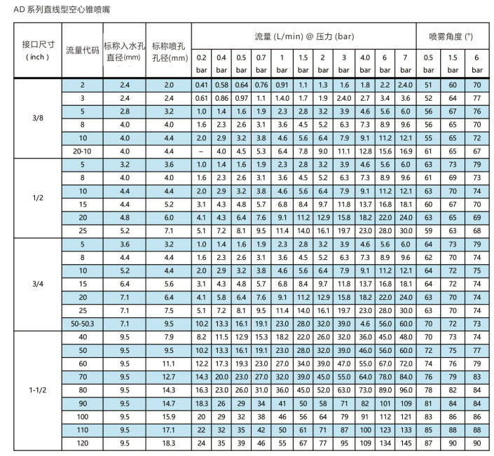 AD系列直線型<a href='http://www.ysren.net.cn/kongxinzhuipenzui/' target='_blank'><u>空心錐噴嘴</u></a>