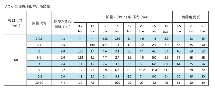 AD系列直線型<a href='http://www.ysren.net.cn/kongxinzhuipenzui/' target='_blank'><u>空心錐噴嘴</u></a>