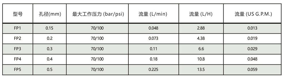 FP系列<a href='http://www.ysren.net.cn/kongqiwuhuapenzui/' target='_blank'><u>霧化噴嘴</u></a>