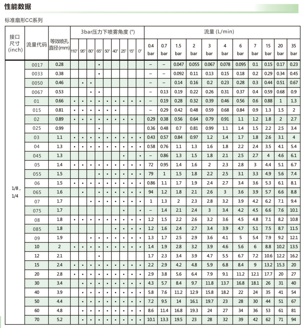 <a href='http://www.ysren.net.cn/shanxingpenzui/' target='_blank'><u>扇形噴嘴</u></a>參數(shù)表