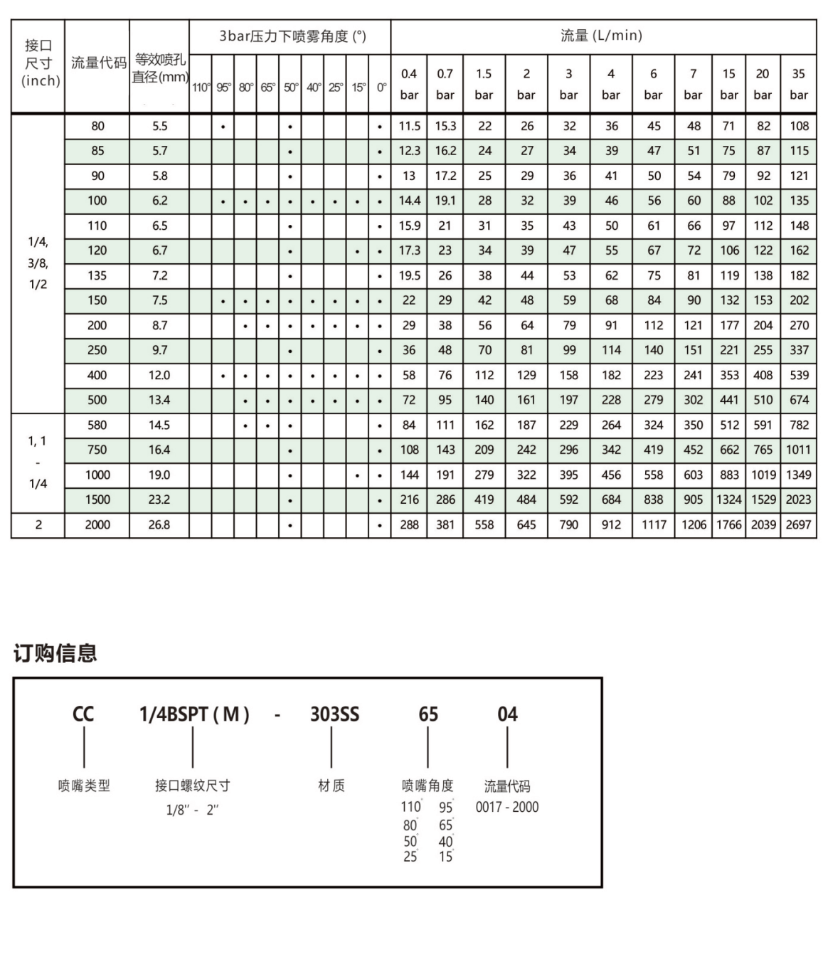 <a href='http://www.ysren.net.cn/shanxingpenzui/' target='_blank'><u>扇形噴嘴</u></a>參數(shù)表
